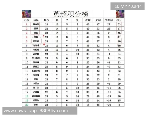 英超最新积分榜:阿森纳领先维拉曼城争夺前列明日迎战切尔西